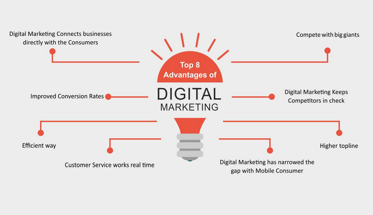 Advantages of Digital Marketing Compared to Ordinary Marketing Strategies