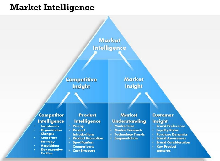 Components of Marketing Intelligence