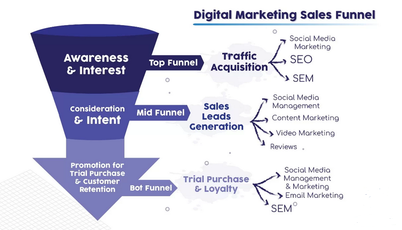 Key Benefits of Digital Marketing Funnel