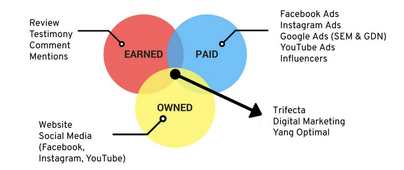 Types of Owned Media