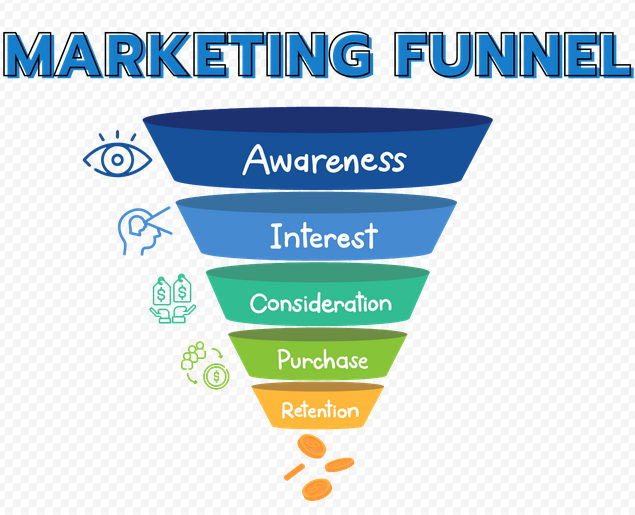 What is a marketing funnel